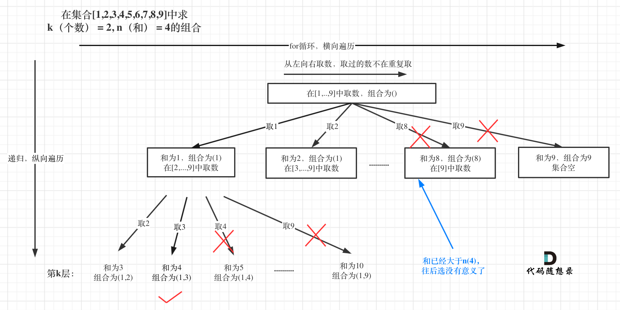 LeetCode216.组合总和lll