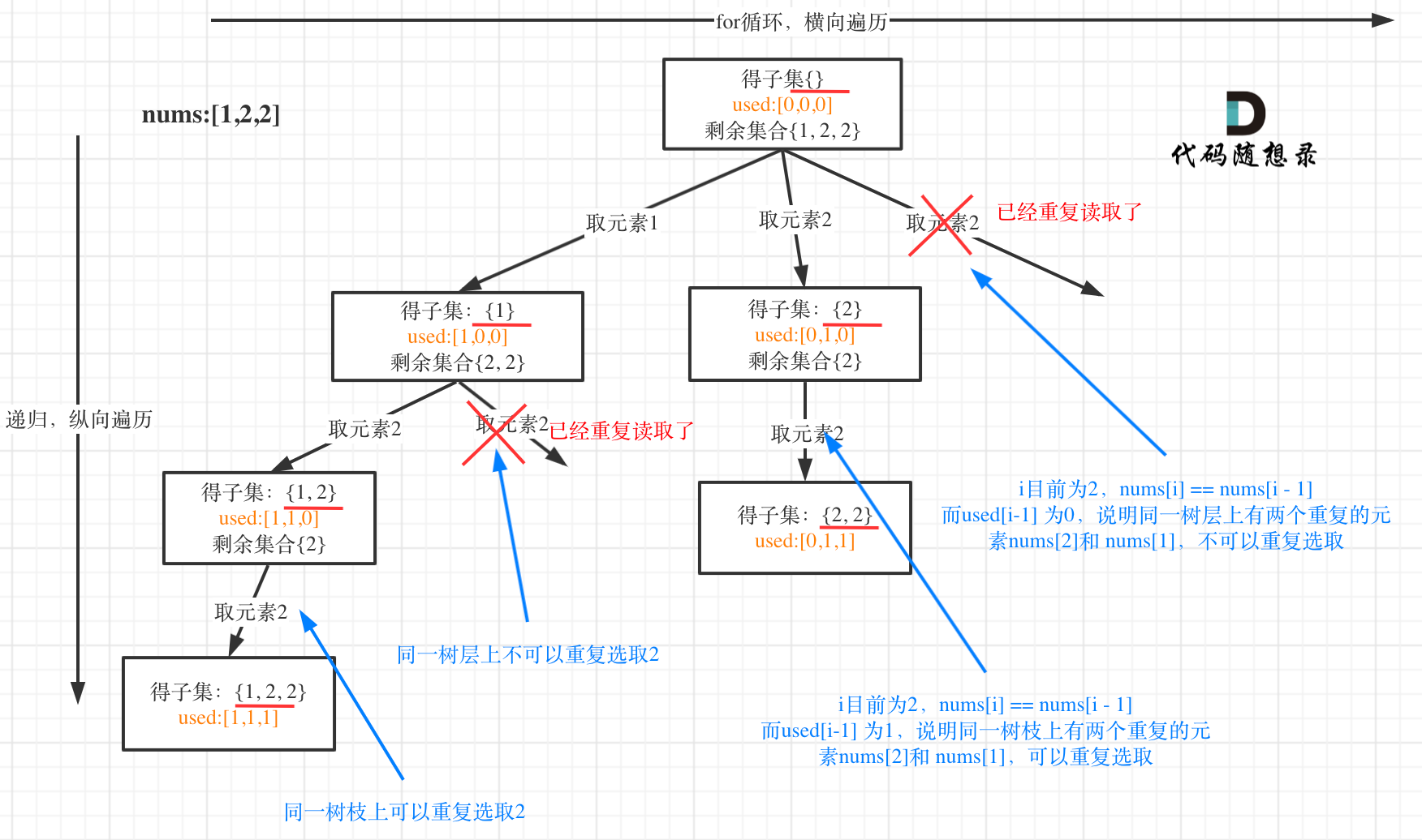 【3.17】MySQL索引整理、回溯（分割、子集问题）