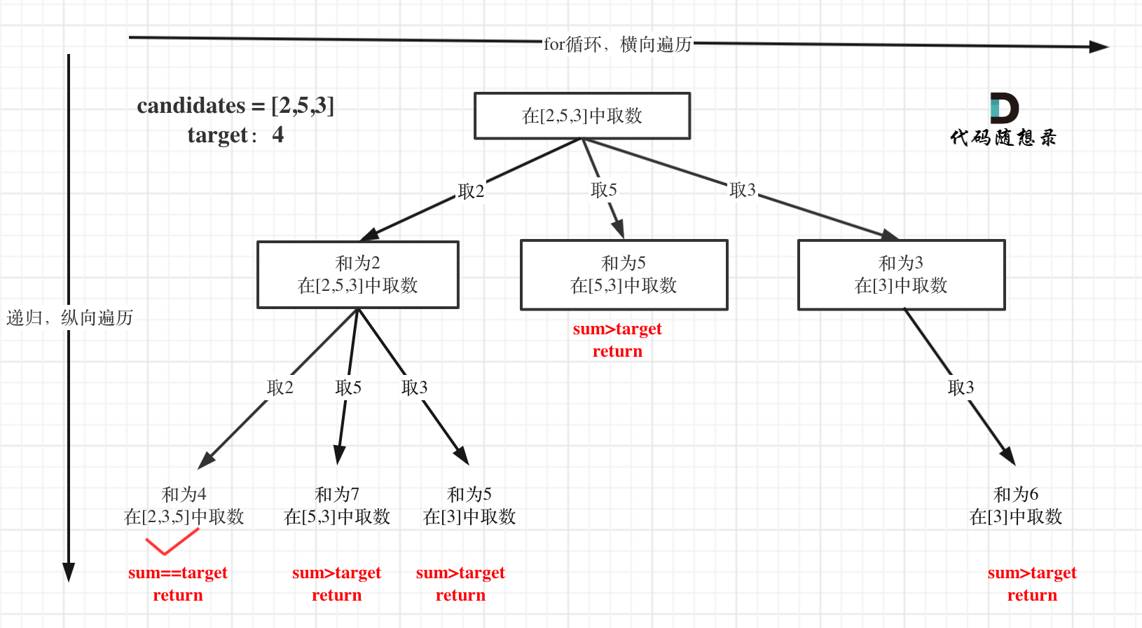 LeetCode39. 组合总和