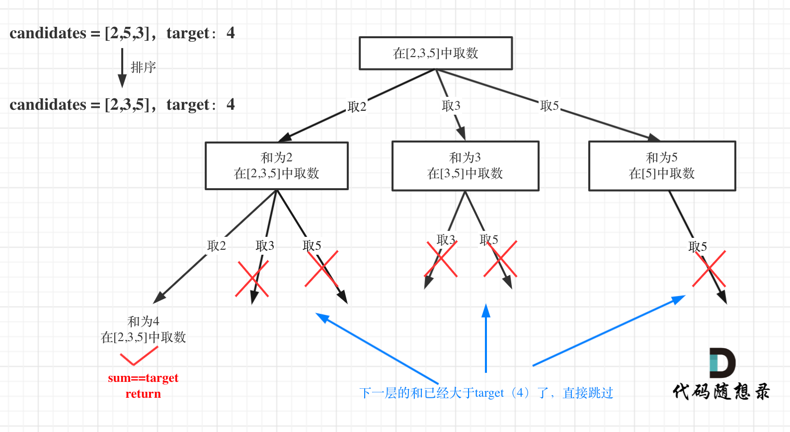 39.組合總和1