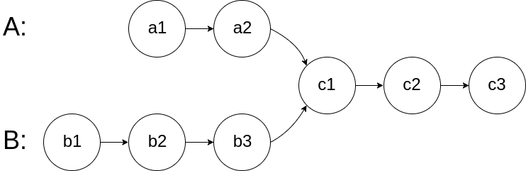 An Example of Intersecting Nodes