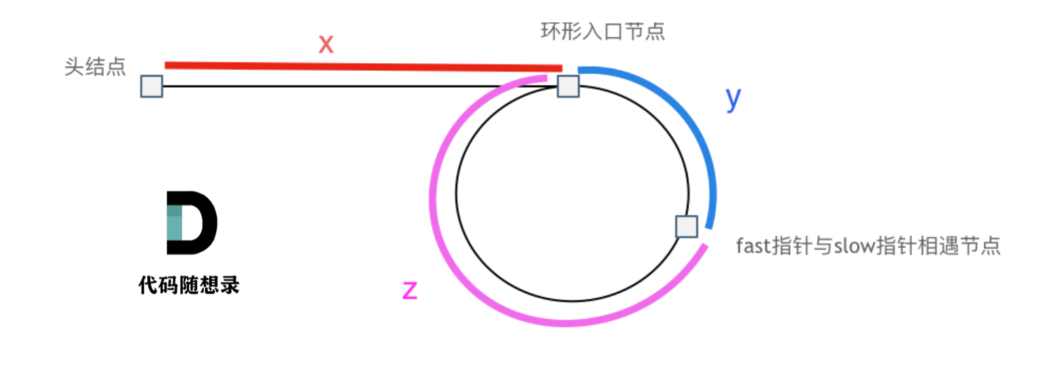 环形链表讲解图