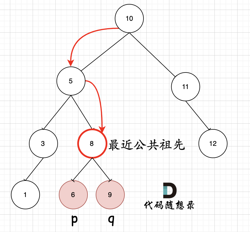 235.二叉搜索树的最近公共祖先2