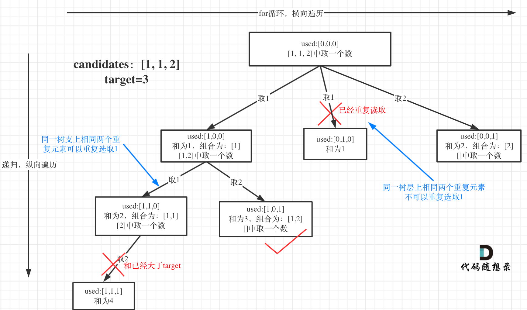 子集Ⅱ解空间树,图源：[代码随想录 | 子集Ⅱ](https://programmercarl.com/0040.%E7%BB%84%E5%90%88%E6%80%BB%E5%92%8CII.html#%E6%80%9D%E8%B7%AF)