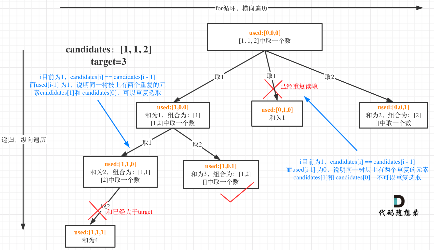 40.組合總和II1